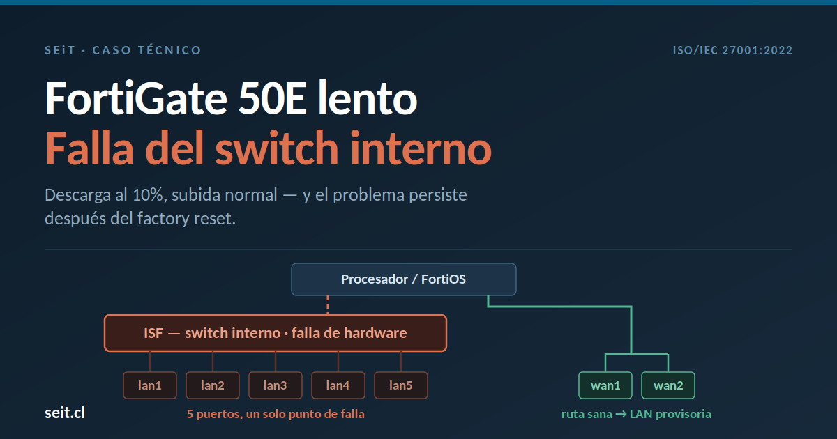 Diagrama: los cinco puertos LAN del FortiGate 50E dependen del switch interno ISF, marcado como falla de hardware, mientras los puertos WAN siguen una ruta independiente.