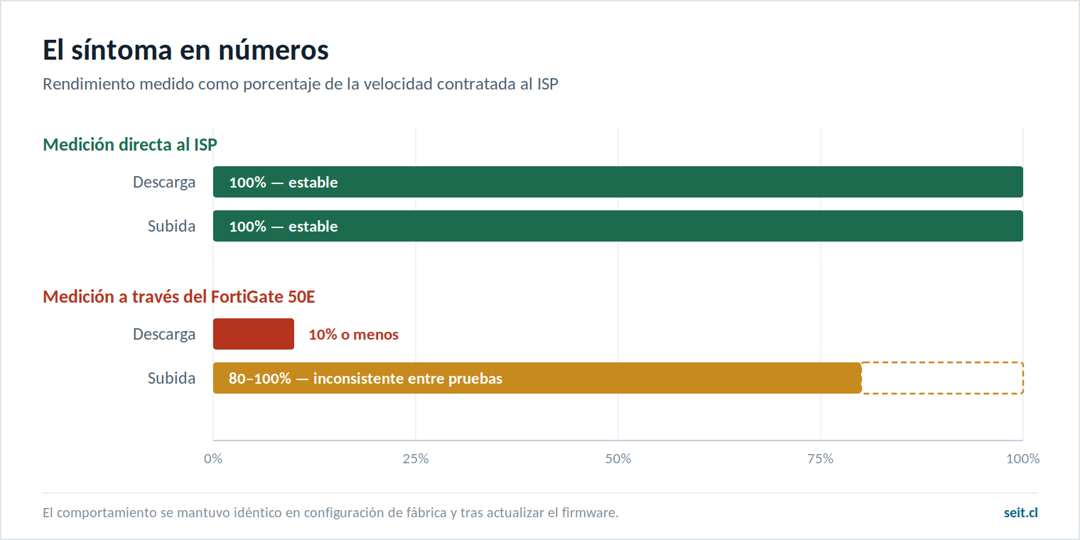 Gráfico comparativo: medido directamente al ISP el enlace entrega 100% de descarga y subida; medido a través del FortiGate 50E la descarga cae al 10% o menos y la subida oscila entre 80% y 100%.